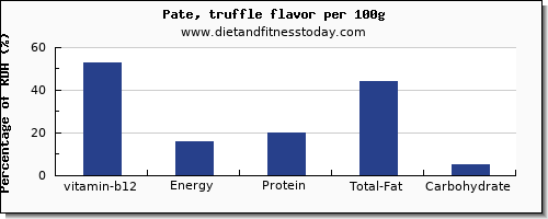vitamin b12 and nutrition facts in pate per 100g